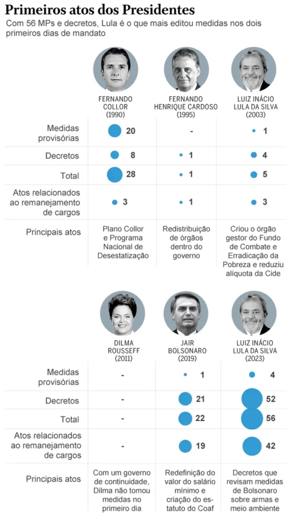 Para reverter ações de Bolsonaro, Lula volta à Presidência com recorde de atos na largada do governo