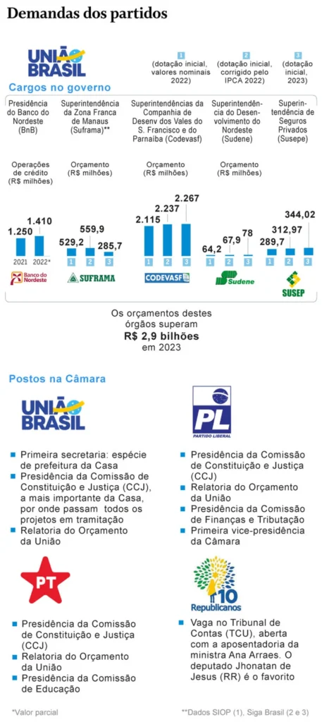 Articulação do governo para atrair União Brasil e isolar PL trava com exigência de mais cargos