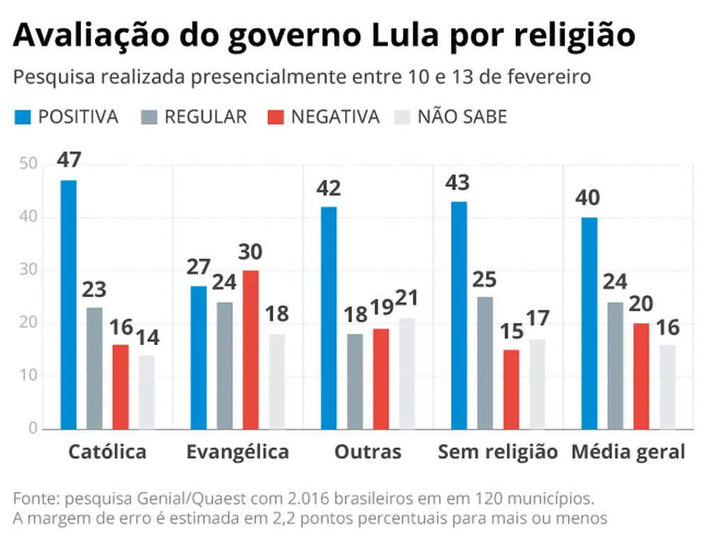 Sem acenos a evangélicos, governo Lula já enfrenta desconfiança de fiéis
