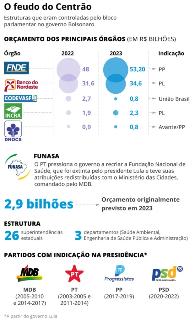 Governo Lula acena com cargos para atrair partidos do Centrão que davam suporte a Bolsonaro