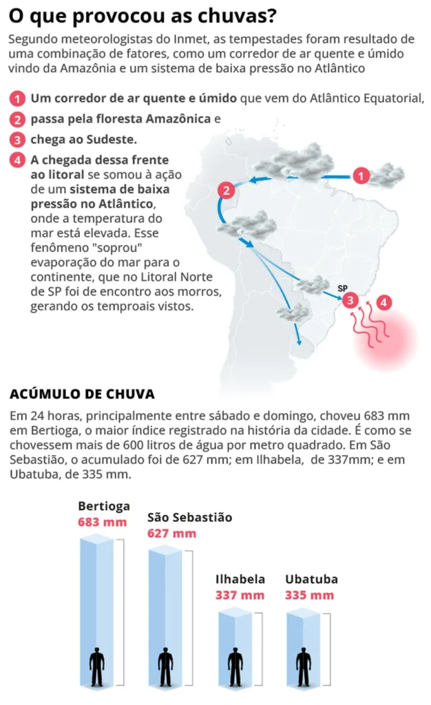 Governador de SP diz que Rio-Santos tem trechos atingidos pelo temporal que podem 'não existir mais'