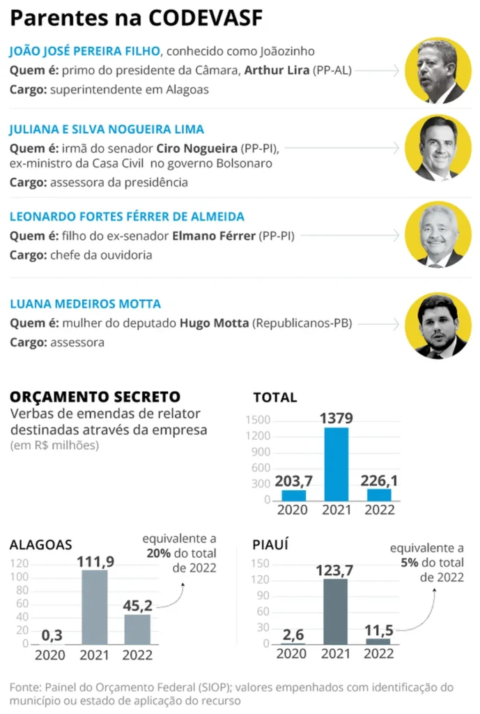 Lula mantém na Codevasf parentes de líderes do Centrão, incluindo primo de Lira condenado pela Justiça