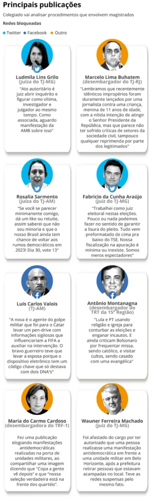 Vinte juízes são alvos do CNJ por fake news e campanha em apoio a atos golpistas