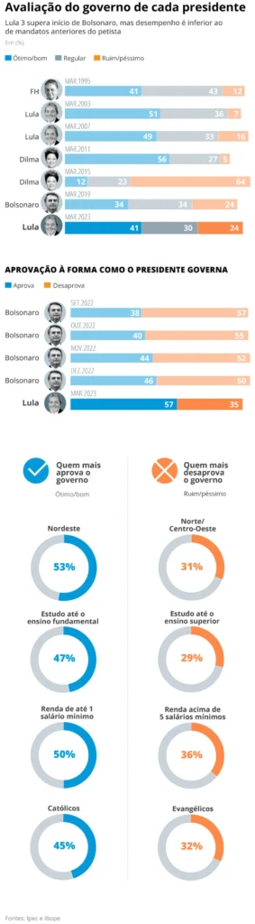Lula supera Bolsonaro na aprovação, mas perde para seus mandatos anteriores