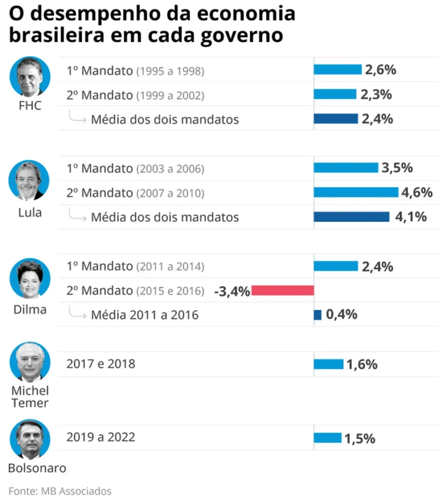Após resultado do PIB, Haddad e Simone cobram corte de juros. Lula diz que país não cresceu 'nada' no último trimestre
