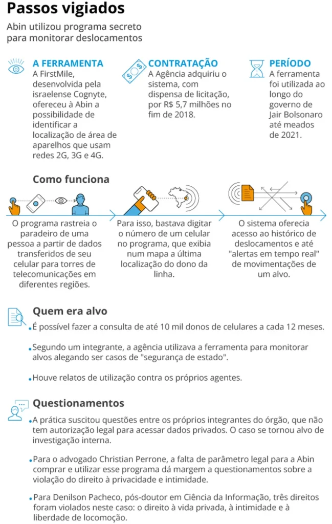 Serviço 'secreto' de Bolsonaro mandou bisbilhotar a vida cidadãos em todo o país