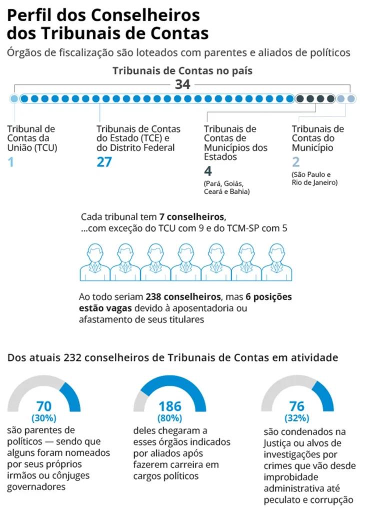 Em tribunais de contas, 30% são parentes de políticos, como os indicados por ministros de Lula