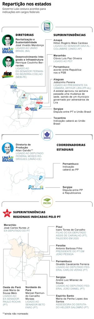 Lira irrita PT, avançando em estatais bilionárias