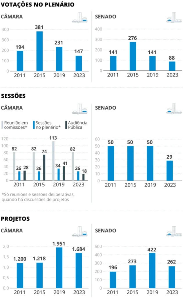 Menos produtivo, mais conservador: Congresso registra a menor produtividade em 12 anos e amplia viés ideológico