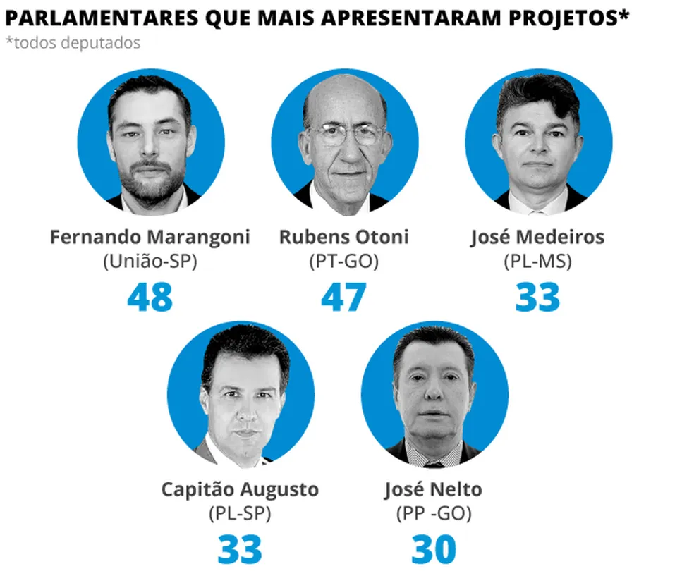 Menos produtivo, mais conservador: Congresso registra a menor produtividade em 12 anos e amplia viés ideológico