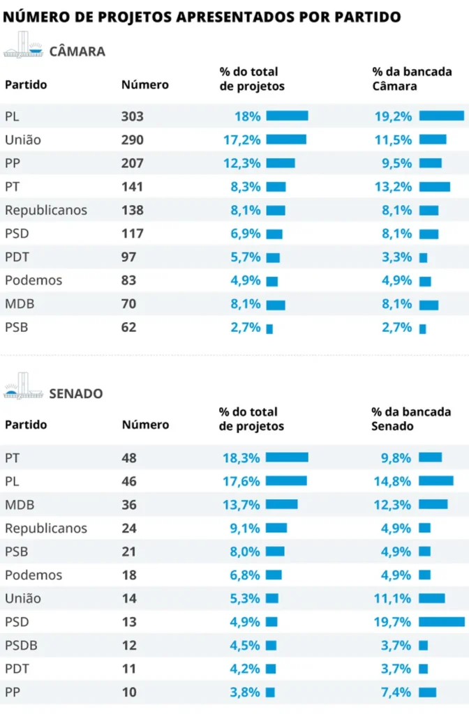 Menos produtivo, mais conservador: Congresso registra a menor produtividade em 12 anos e amplia viés ideológico