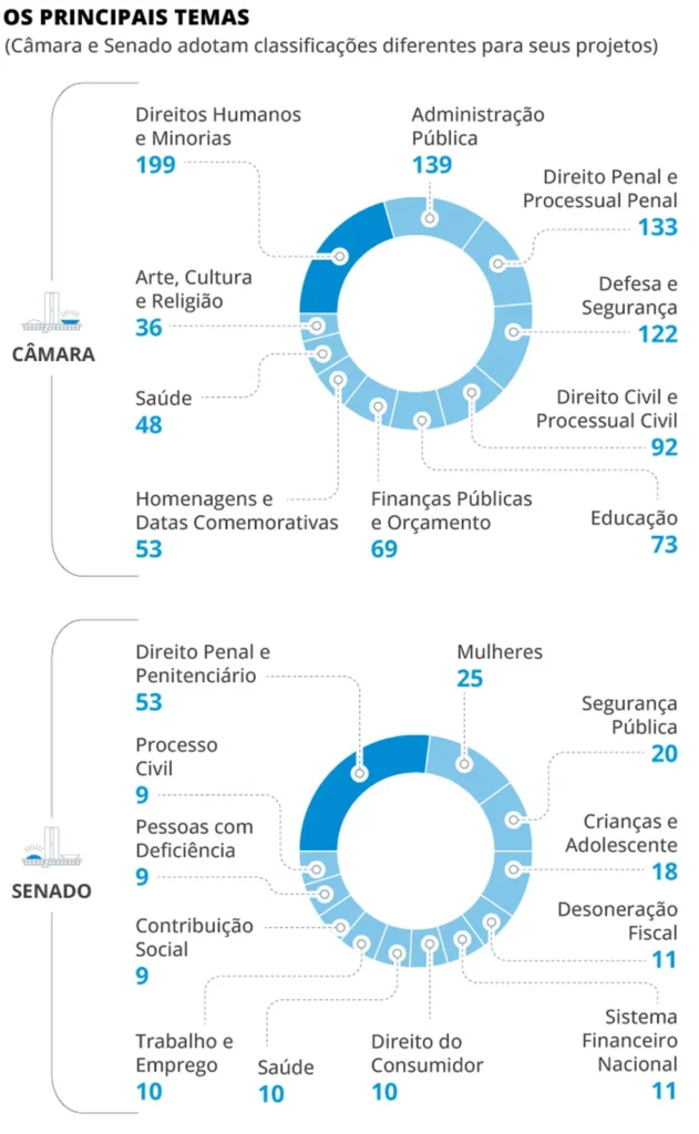 Menos produtivo, mais conservador: Congresso registra a menor produtividade em 12 anos e amplia viés ideológico