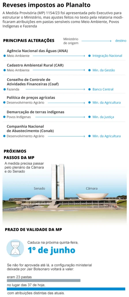 Governo abre mão de reverter esvaziamento de ministérios e foca em não ampliar lista de derrotas