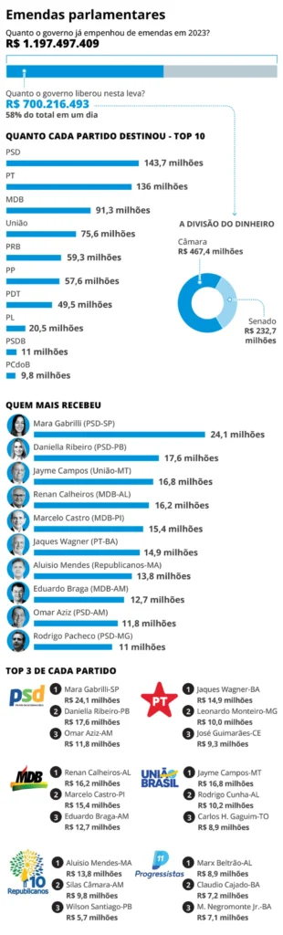 Lula libera R$ 700 milhões para parlamentares em um único dia