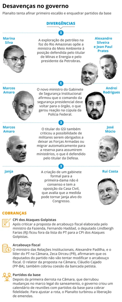 Pressionado no Congresso, governo enquadra o PT e tenta apagar incêndios no primeiro escalão