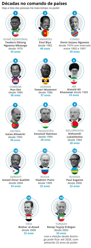 Com vitória na Turquia, Erdogan entra no grupo dos líderes com mais de 20 anos de poder