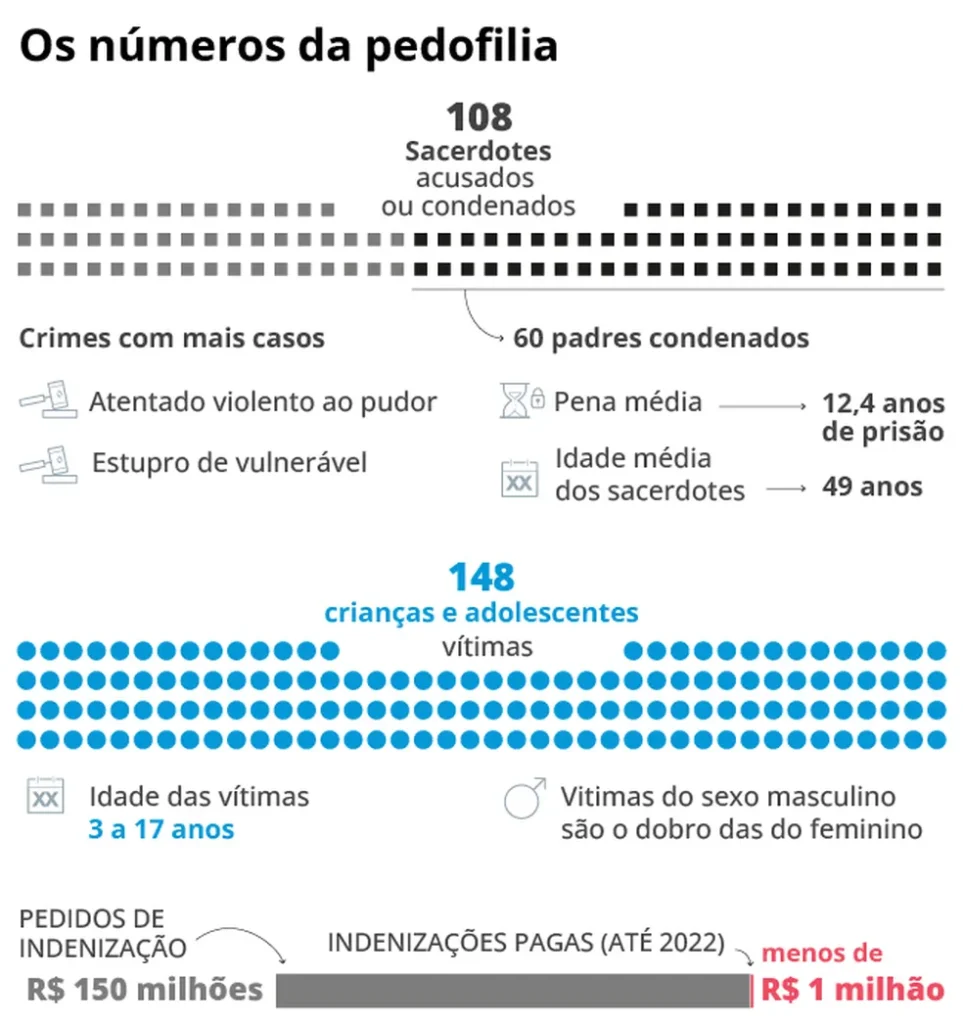 Em 20 anos, mais de cem padres católicos foram acusados de abuso sexual de menores no Brasil