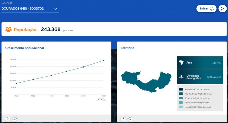 Com 243 mil habitantes, Dourados tem umas das maiores taxas de crescimento do país