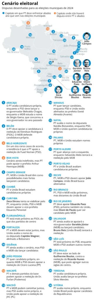 PT deve se opor a aliados como MDB, PSD e União Brasil em 23 capitais