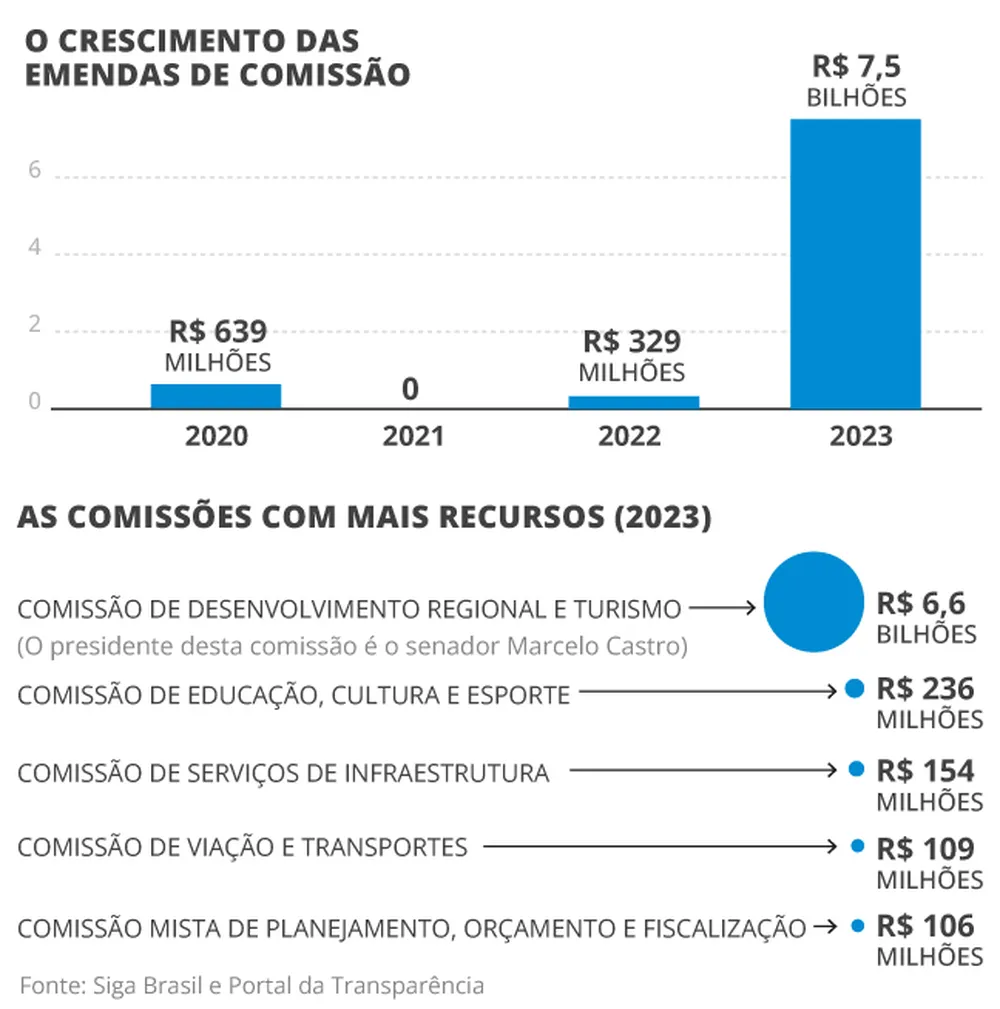 Relator do Orçamento destina R$ 12 milhões para obra tocada por empresa de irmão