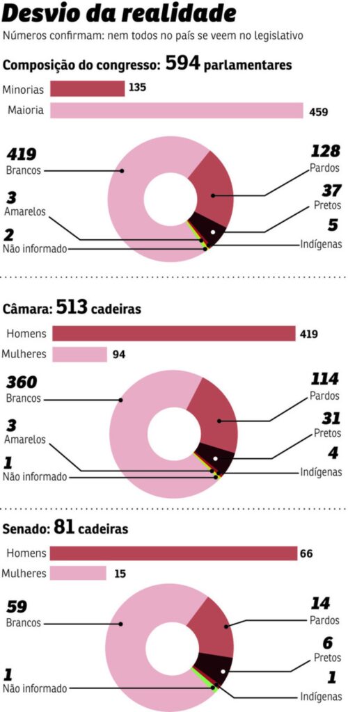 Congresso é um espelho distorcido da sociedade