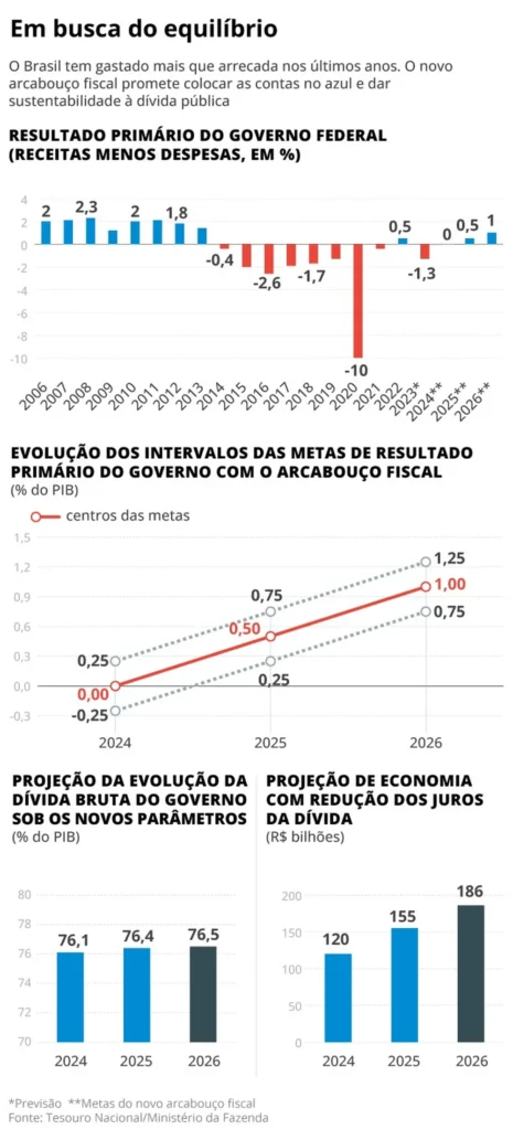 Arcabouço fiscal: entenda como vai funcionar o novo regime para as contas públicas do país