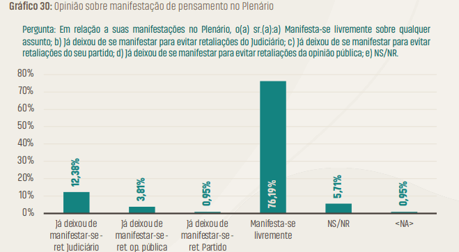 Com medo de retaliação, parlamentares se calam