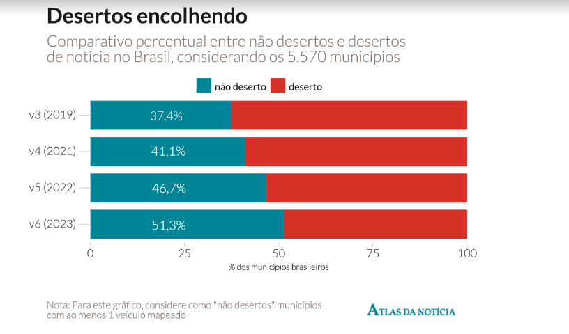Atlas de Notícia mostra que jornalismo brasileiro vive situação crítica