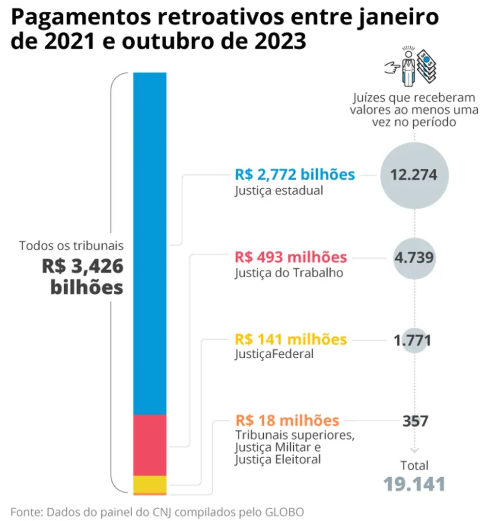 Juízes receberam R$ 3,4 bilhões em retroativos nos últimos três anos
