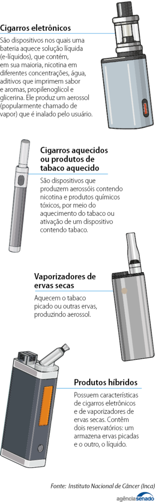 Cigarros eletrônicos: regulamentação divide indústria, entidades de saúde e senadores