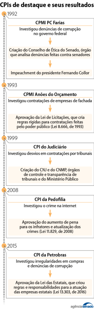 A evolução e a ação fiscalizadora do Legislativo