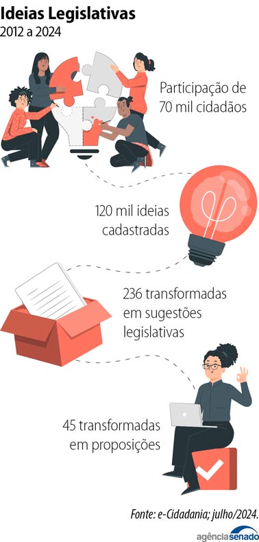 Os 200 anos do Senado Federal