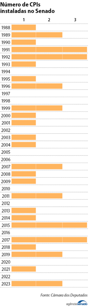 A evolução e a ação fiscalizadora do Legislativo