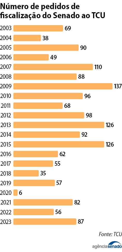 A evolução e a ação fiscalizadora do Legislativo