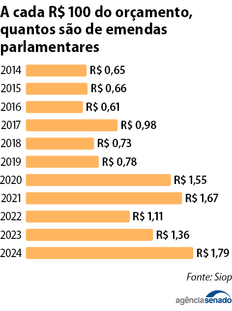 A evolução e a ação fiscalizadora do Legislativo