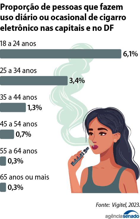 Cigarros eletrônicos: regulamentação divide indústria, entidades de saúde e senadores