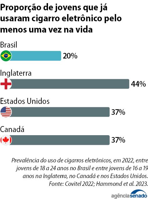 Cigarros eletrônicos: regulamentação divide indústria, entidades de saúde e senadores