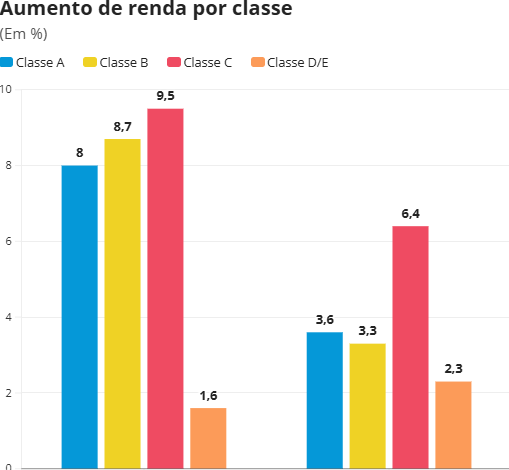 Com ganho de renda e ascensão social, Brasil volta a ser um país de classe média