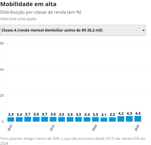 Com ganho de renda e ascensão social, Brasil volta a ser um país de classe média