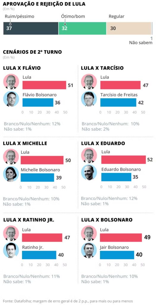 Datafolha: Lula bate Flávio Bolsonaro por 15 pontos e Tarcísio por 5 no 2º turno