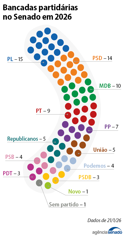 O novo desenho de blocos no Senado em 2026