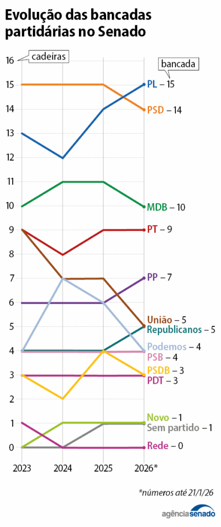 O novo desenho de blocos no Senado em 2026