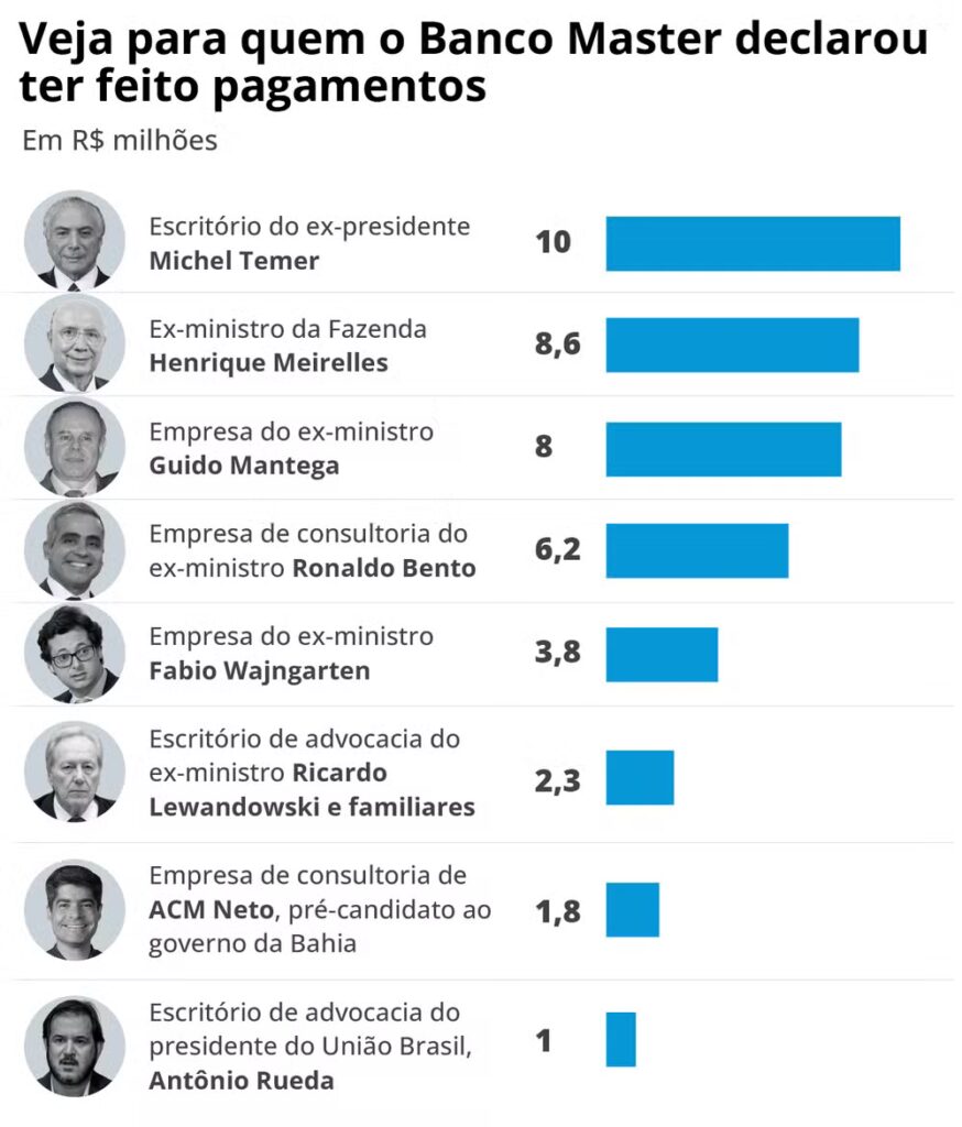 Master declarou pagamentos a Temer, Rueda, Mantega, Lewandowski e ACM Neto