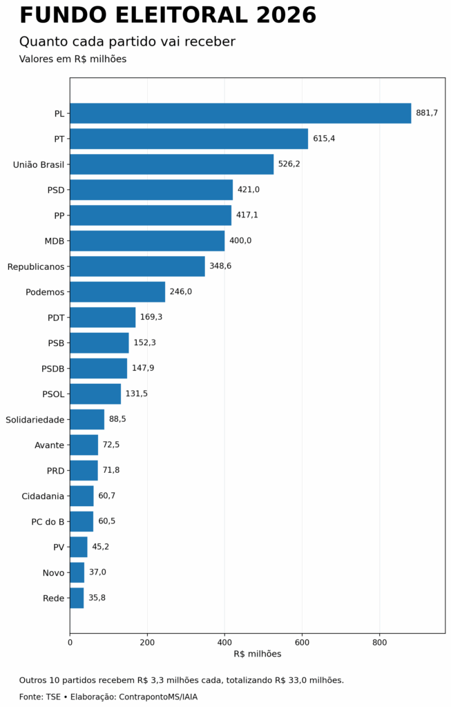 Grandes partidos, do PL ao PT, pedem ao TSE para driblar regra sobre cota para mulheres e negros
