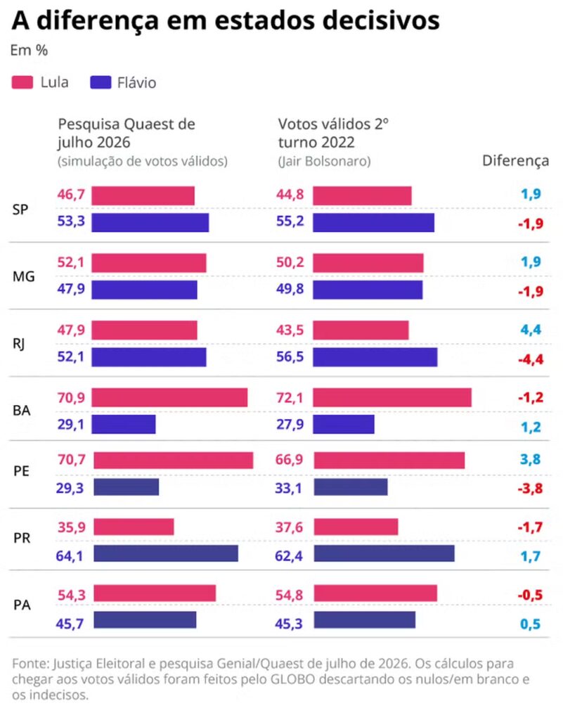 Pesquisam mostram cenário mais favorável para Lula nos maiores colégios eleitorais, mas Bahia e ‘fator Tarcísio’ são desafio Pesquisam mostram cenário mais favorável para Lula nos maiores colégios eleitorais, mas Bahia e ‘fator Tarcísio’ são desafio
