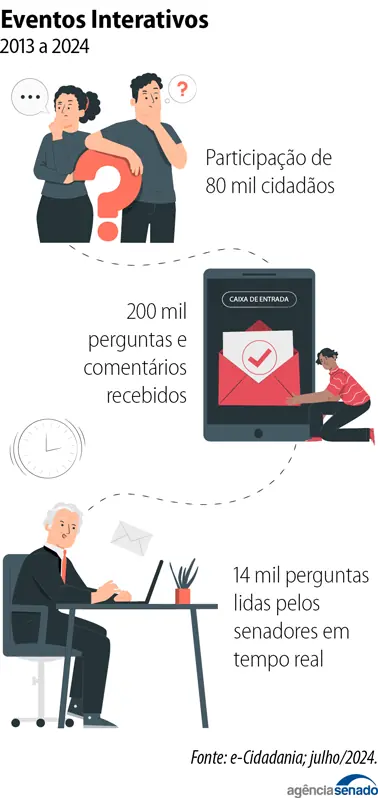 Os 200 anos do Senado Federal