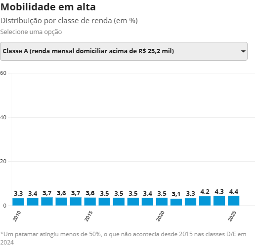 Com ganho de renda e ascensão social, Brasil volta a ser um país de classe média Com ganho de renda e ascensão social, Brasil volta a ser um país de classe média